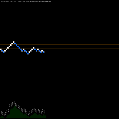 Free Renko charts Esprit Stones Limited ESPRIT_ST share NSE Stock Exchange 