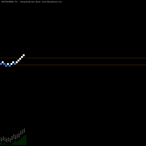 Free Renko charts Essar Oil Limited ESSAROIL share NSE Stock Exchange 