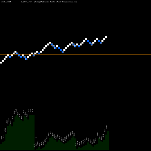 Free Renko charts Essar Shipping Limited ESSARSHPNG share NSE Stock Exchange 