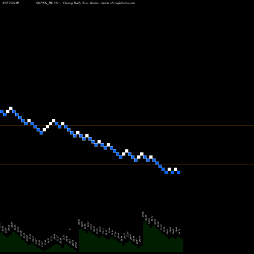 Free Renko charts Essar Shipping Ltd ESSARSHPNG_BE share NSE Stock Exchange 