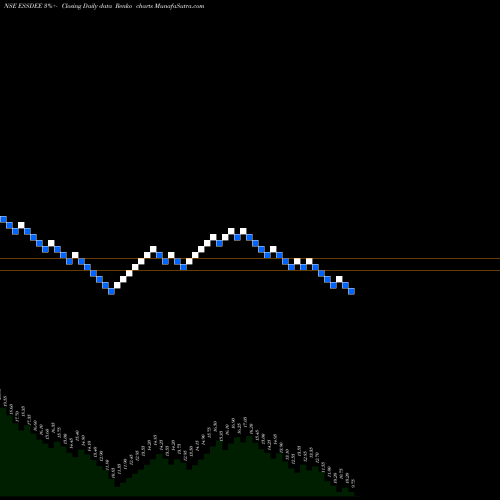 Free Renko charts Ess Dee Aluminium Limited ESSDEE share NSE Stock Exchange 