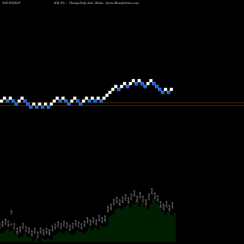 Free Renko charts Essel Propack Limited ESSELPACK share NSE Stock Exchange 