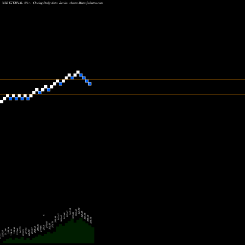 Free Renko charts Eternal Limited ETERNAL share NSE Stock Exchange 