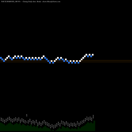 Free Renko charts Euro Panel Products Ltd EUROBOND_SM share NSE Stock Exchange 