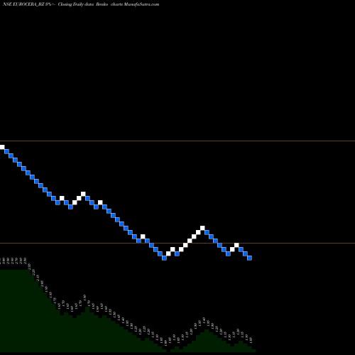 Free Renko charts Euro Ceramics Ltd. EUROCERA_BZ share NSE Stock Exchange 