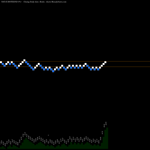 Free Renko charts Eurotex Industries And Exports Limited EUROTEXIND share NSE Stock Exchange 
