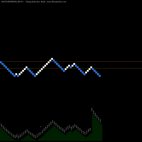 Free Renko charts Eurotex Ind & Exports Ltd EUROTEXIND_BE share NSE Stock Exchange 