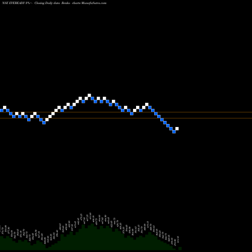 Free Renko charts Eveready Industries India Limited EVEREADY share NSE Stock Exchange 