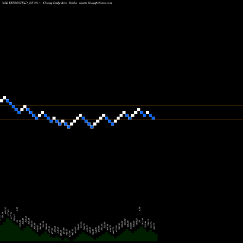 Free Renko charts Everest Industries Ltd EVERESTIND_BE share NSE Stock Exchange 