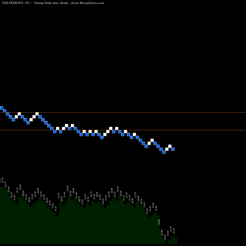 Free Renko charts Everonn Education Limited EVERONN share NSE Stock Exchange 