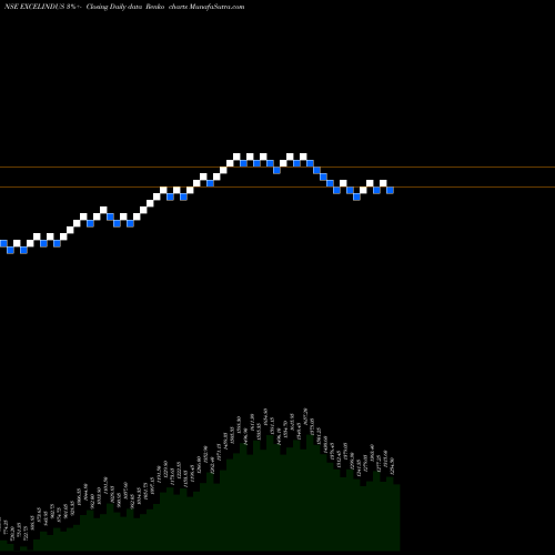 Free Renko charts Excel Industries Limited EXCELINDUS share NSE Stock Exchange 