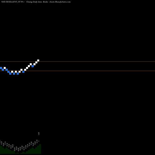 Free Renko charts Excellent Wires N Pack L EXCELLENT_ST share NSE Stock Exchange 