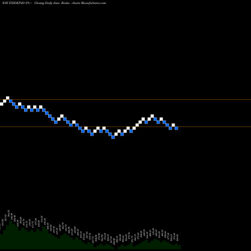 Free Renko charts Exide Industries Limited EXIDEIND share NSE Stock Exchange 
