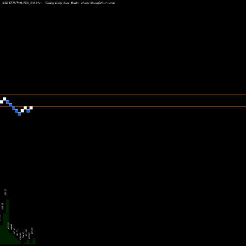 Free Renko charts Exim Routes Limited EXIMROUTES_SM share NSE Stock Exchange 