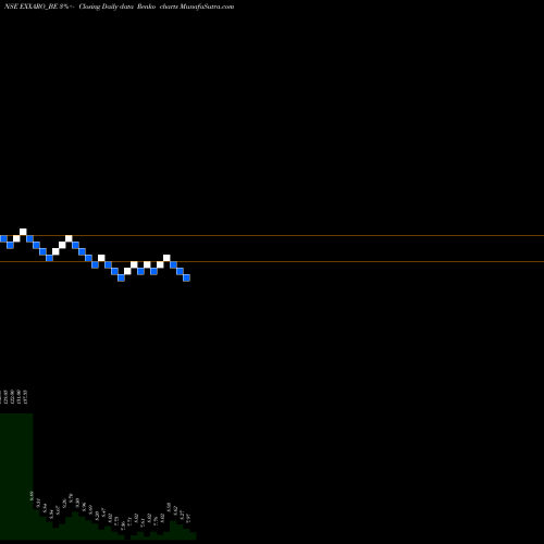 Free Renko charts Exxaro Tiles Limited EXXARO_BE share NSE Stock Exchange 