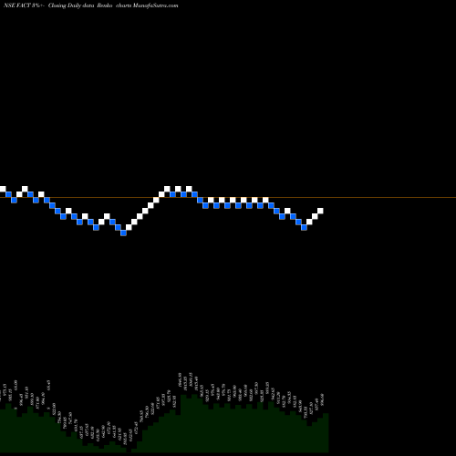 Free Renko charts Fertilizers And Chemicals Travancore Limited FACT share NSE Stock Exchange 