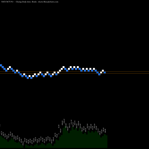 Free Renko charts Fertilizers And Chemicals Travancore Limited FACT share NSE Stock Exchange 