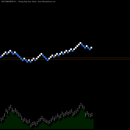 Free Renko charts Fairchem Speciality Ltd FAIRCHEM share NSE Stock Exchange 