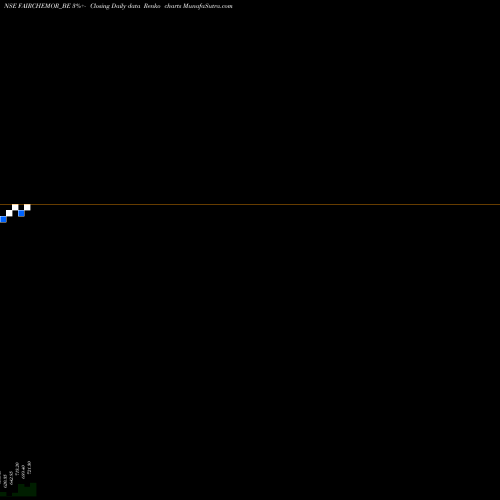 Free Renko charts Fairchem Organics Limited FAIRCHEMOR_BE share NSE Stock Exchange 