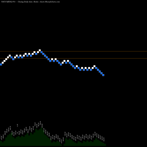 Free Renko charts Faze Three Limited FAZE3Q share NSE Stock Exchange 