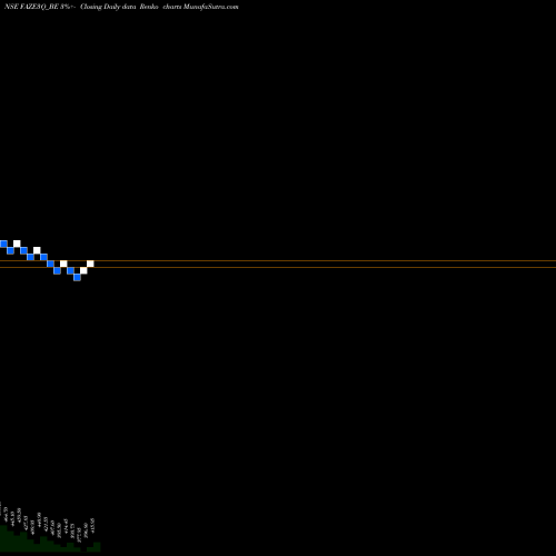 Free Renko charts Faze Three Limited FAZE3Q_BE share NSE Stock Exchange 