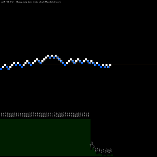 Free Renko charts Fineotex Chemical Limited FCL share NSE Stock Exchange 