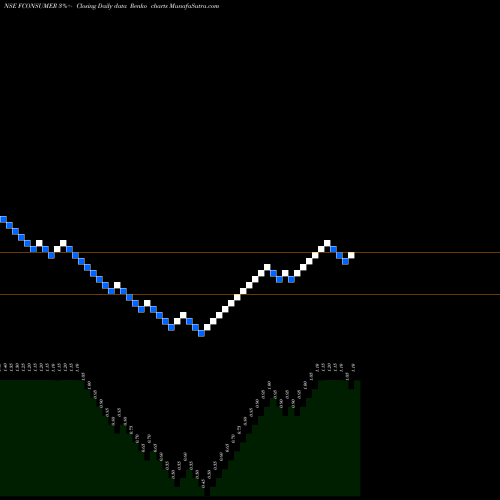 Free Renko charts Future Consumer Limited FCONSUMER share NSE Stock Exchange 