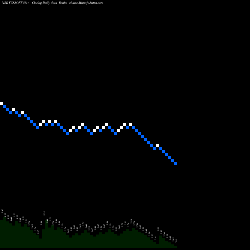 Free Renko charts FCS Software Solutions Limited FCSSOFT share NSE Stock Exchange 