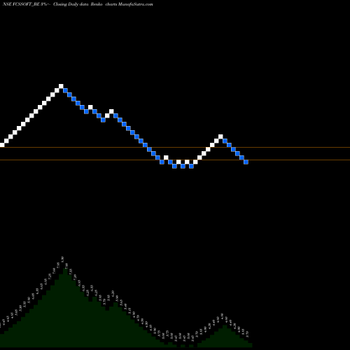 Free Renko charts Fcs Software Soln. Ltd. FCSSOFT_BE share NSE Stock Exchange 