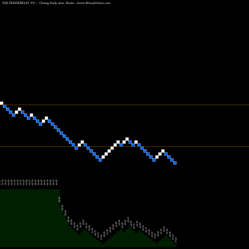 Free Renko charts Fedders Electric & Eng Lt FEDDERELEC share NSE Stock Exchange 