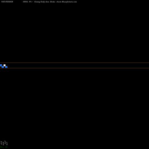 Free Renko charts Fedders Holding Ltd. FEDDERSHOL share NSE Stock Exchange 