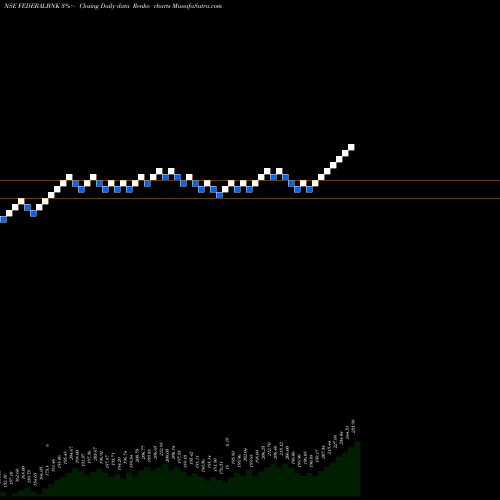 Free Renko charts The Federal Bank  Limited FEDERALBNK share NSE Stock Exchange 