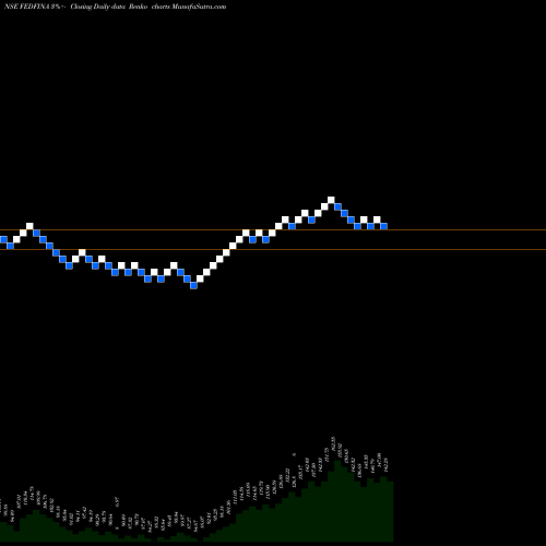 Free Renko charts Fedbank Financial Ser L FEDFINA share NSE Stock Exchange 