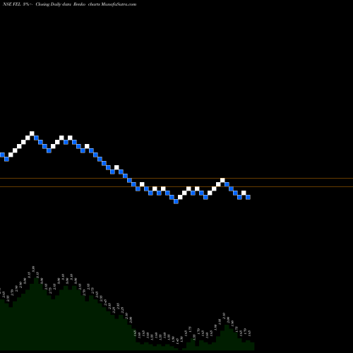 Free Renko charts Future Enterp. FEL share NSE Stock Exchange 