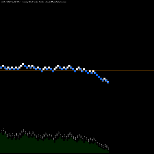 Free Renko charts Future Enterprises Ltd FELDVR_BE share NSE Stock Exchange 