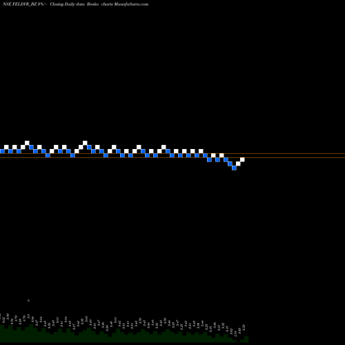 Free Renko charts Future Enterprises Ltd FELDVR_BZ share NSE Stock Exchange 