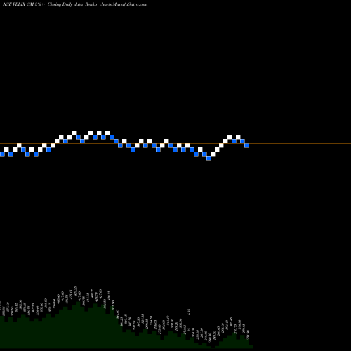 Free Renko charts Felix Industries Ltd. FELIX_SM share NSE Stock Exchange 