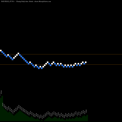 Free Renko charts Felix Industries Ltd. FELIX_ST share NSE Stock Exchange 