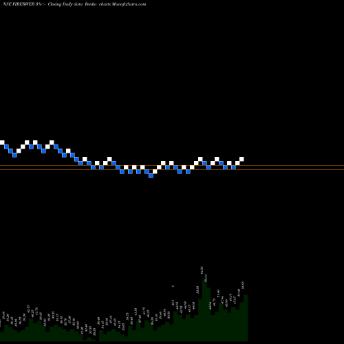 Free Renko charts Fiberweb India Limited FIBERWEB share NSE Stock Exchange 