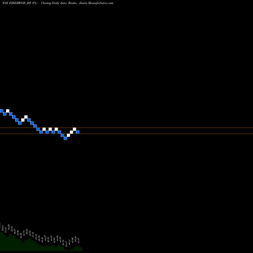 Free Renko charts Fiberweb India Limited FIBERWEB_BE share NSE Stock Exchange 