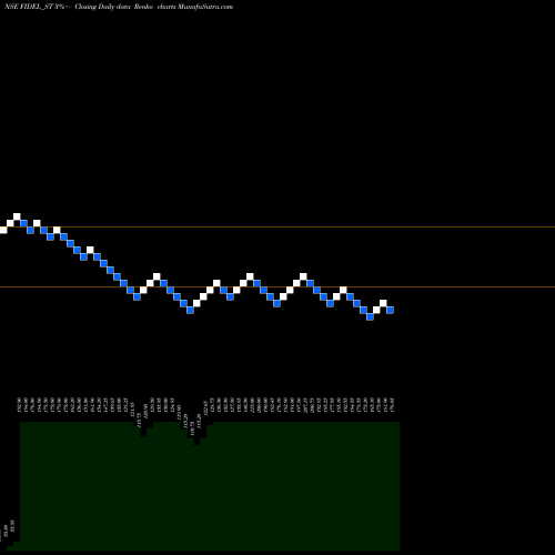 Free Renko charts Fidel Softech Limited FIDEL_ST share NSE Stock Exchange 