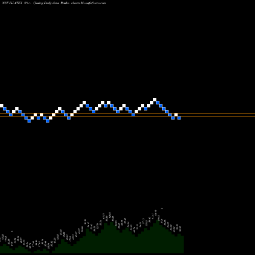 Free Renko charts Filatex India Limited FILATEX share NSE Stock Exchange 