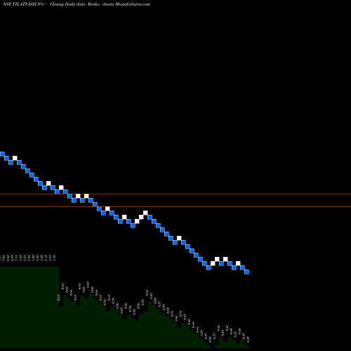 Free Renko charts Filatex Fashions Limited FILATFASH share NSE Stock Exchange 