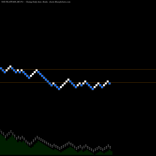 Free Renko charts Filatex Fashions Limited FILATFASH_BE share NSE Stock Exchange 