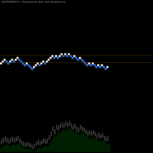 Free Renko charts Finolex Cables Limited FINCABLES share NSE Stock Exchange 