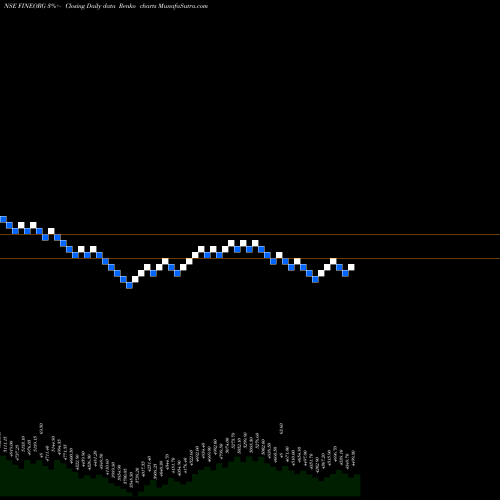 Free Renko charts Fine Organic Ind. Ltd. FINEORG share NSE Stock Exchange 