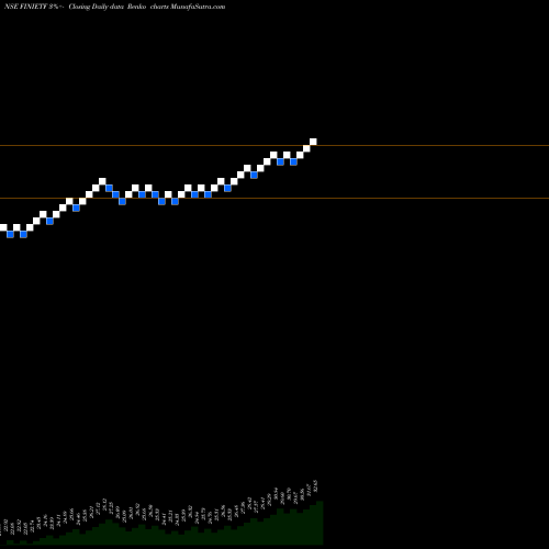 Free Renko charts Icicipramc-icicifin FINIETF share NSE Stock Exchange 