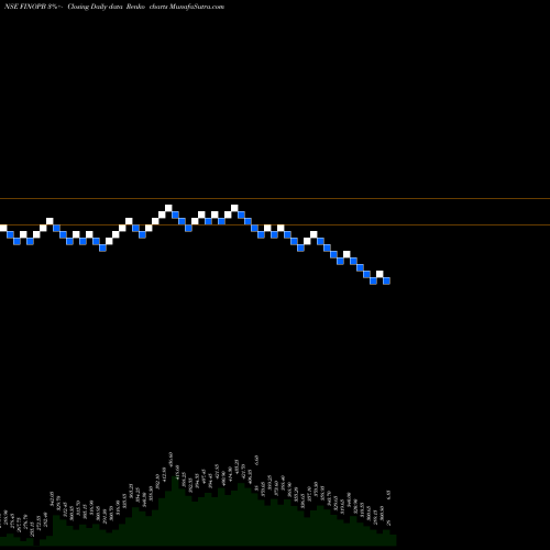 Free Renko charts Fino Payments Bank Ltd FINOPB share NSE Stock Exchange 