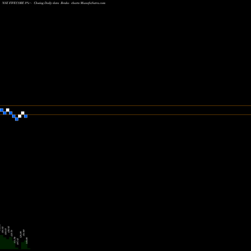 Free Renko charts Five Core Electronics Ltd FIVECORE share NSE Stock Exchange 