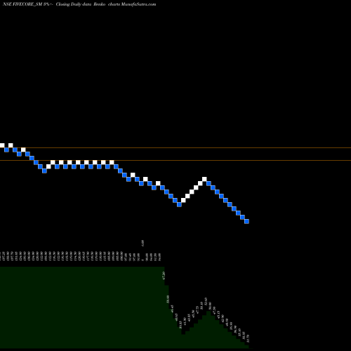 Free Renko charts Five Core Electronics Ltd FIVECORE_SM share NSE Stock Exchange 